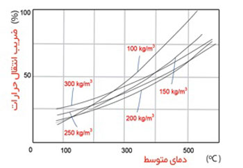 نمودار تغییرات ضریب انتقال حرارت بر حسب دما